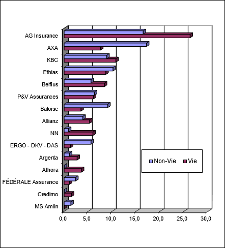 Parts de marché des principales compagnies belges ventilées par branche